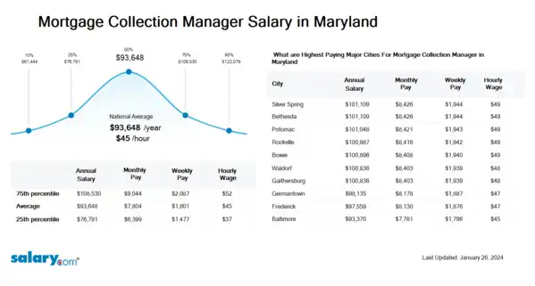 Mortgage Collection Manager Salary in Maryland