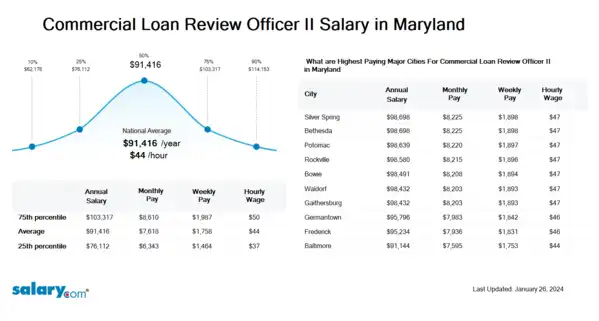 Commercial Loan Review Officer II Salary in Maryland