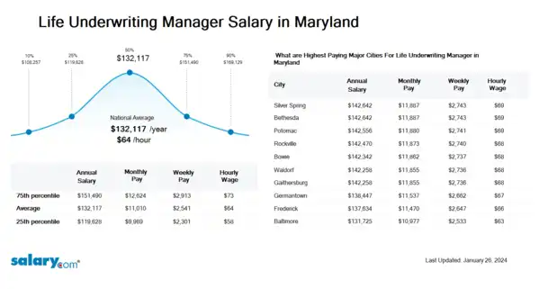 Life Underwriting Manager Salary in Maryland