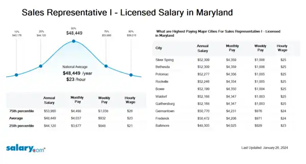 Sales Representative I - Licensed Salary in Maryland