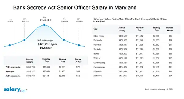 Bank Secrecy Act Senior Officer Salary in Maryland