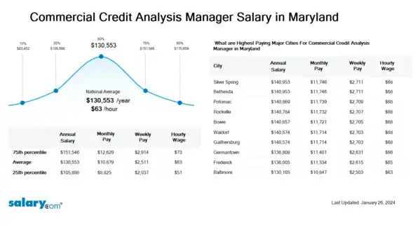 Commercial Credit Analysis Manager Salary in Maryland