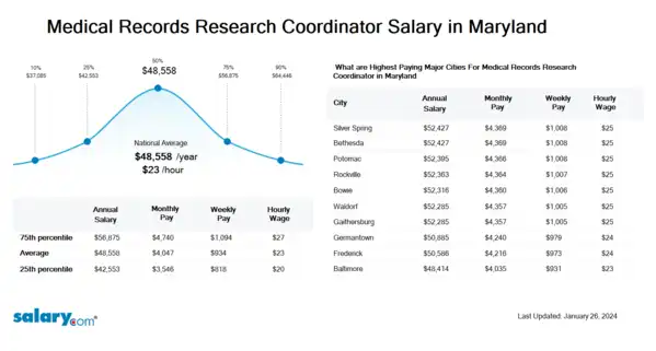 Medical Records Research Coordinator Salary in Maryland