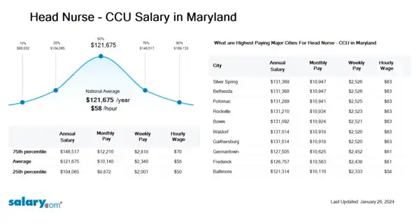 Head Nurse - CCU Salary in Maryland