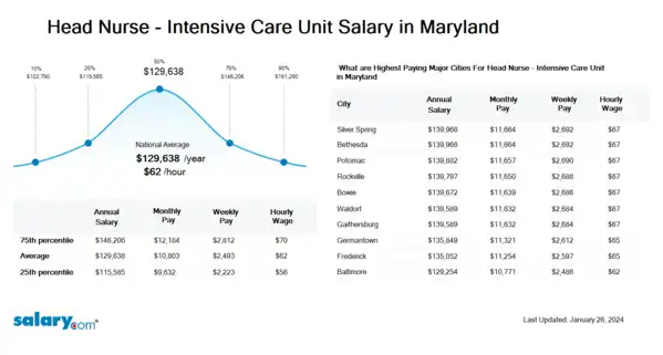 Head Nurse - Intensive Care Unit Salary in Maryland