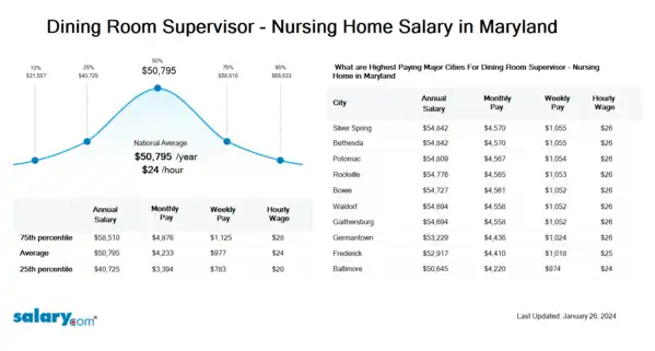 Dining Room Supervisor - Nursing Home Salary in Maryland