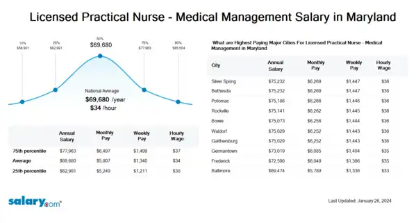Licensed Practical Nurse - Medical Management Salary in Maryland