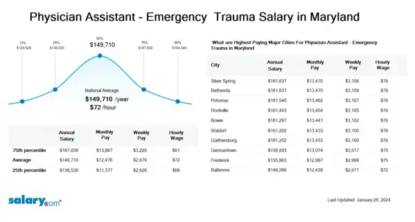 Physician Assistant - Emergency & Trauma Salary in Maryland