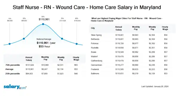 Staff Nurse - RN - Wound Care - Home Care Salary in Maryland