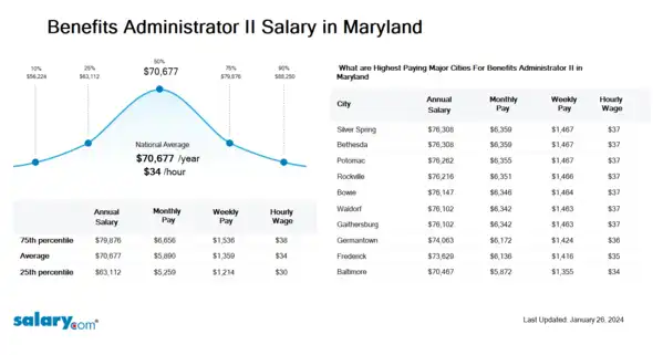 Benefits Administrator II Salary in Maryland