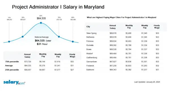 Project Administrator I Salary in Maryland