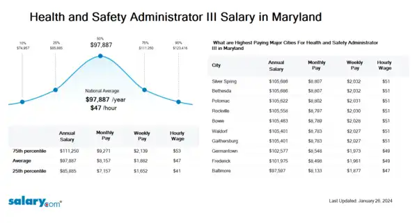 Health and Safety Administrator III Salary in Maryland