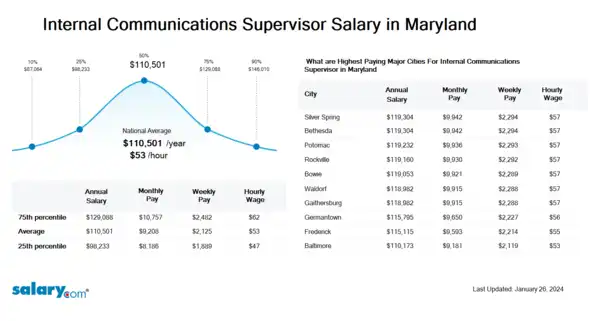 Internal Communications Supervisor Salary in Maryland