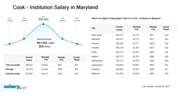 Cook - Institution Salary in Maryland