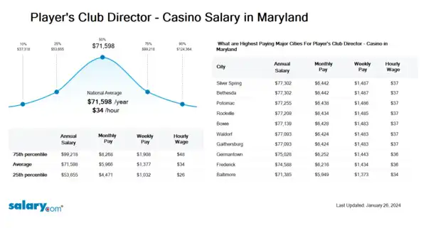 Player's Club Director - Casino Salary in Maryland