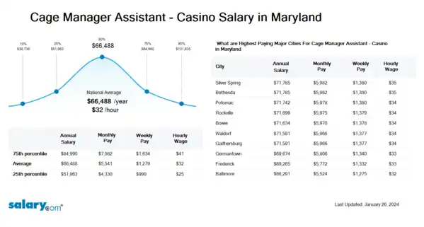 Cage Manager Assistant - Casino Salary in Maryland