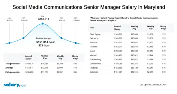 Social Media Communications Senior Manager Salary in Maryland