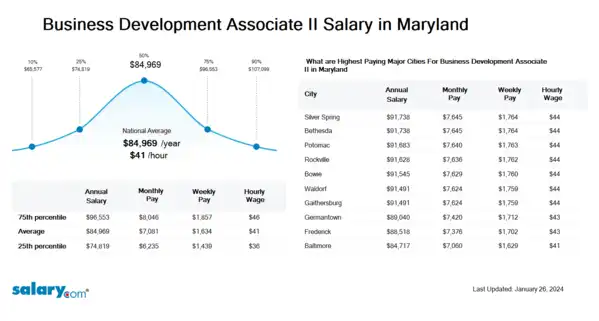 Business Development Associate II Salary in Maryland