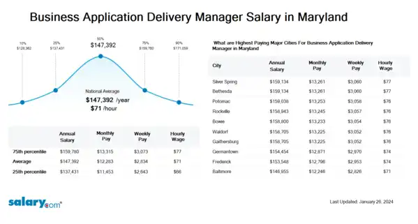 Business Application Delivery Manager Salary in Maryland