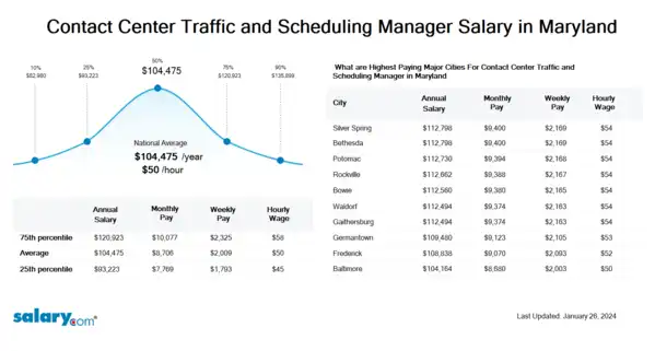 Contact Center Traffic and Scheduling Manager Salary in Maryland