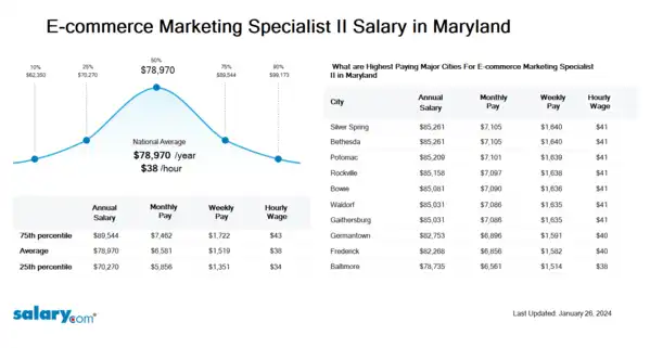 E-commerce Marketing Specialist II Salary in Maryland