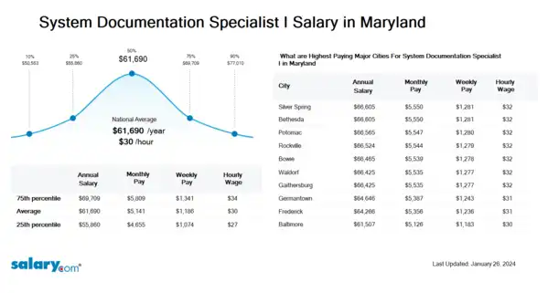 System Documentation Specialist I Salary in Maryland