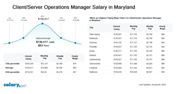 Client/Server Operations Manager Salary in Maryland