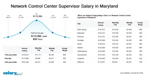 Network Control Center Supervisor Salary in Maryland