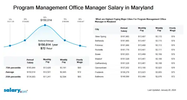 Program Management Office Manager Salary in Maryland