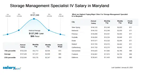 Storage Management Specialist IV Salary in Maryland