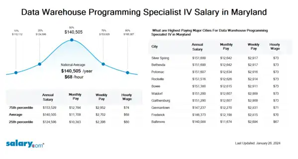 Data Warehouse Programming Specialist IV Salary in Maryland