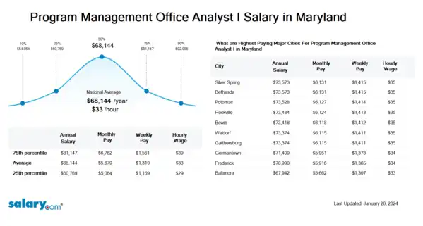 Program Management Office Analyst I Salary in Maryland