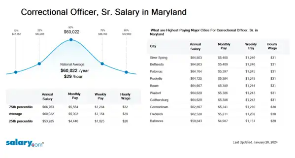 Correctional Officer, Sr. Salary in Maryland