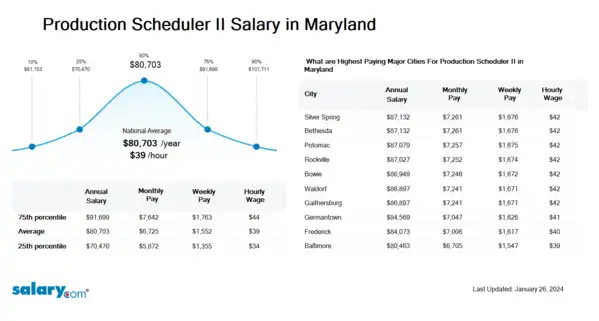 Production Scheduler II Salary in Maryland