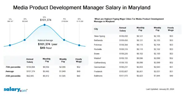 Media Product Development Manager Salary in Maryland