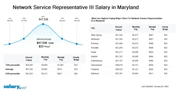 Network Service Representative III Salary in Maryland