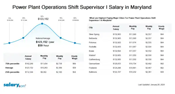 Power Plant Operations Shift Supervisor I Salary in Maryland