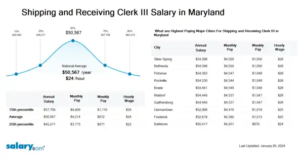 Shipping and Receiving Clerk III Salary in Maryland