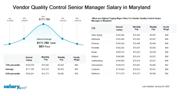 Vendor Quality Control Senior Manager Salary in Maryland