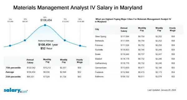 Materials Management Analyst IV Salary in Maryland
