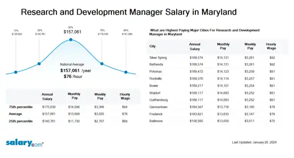 Research and Development Manager Salary in Maryland