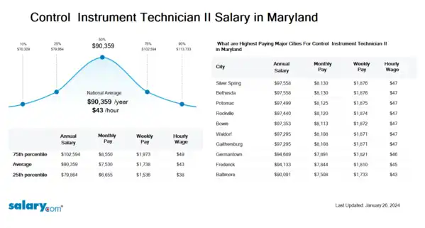 Control & Instrument Technician II Salary in Maryland
