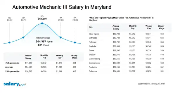Automotive Mechanic III Salary in Maryland