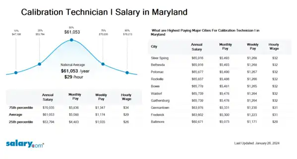 Calibration Technician I Salary in Maryland
