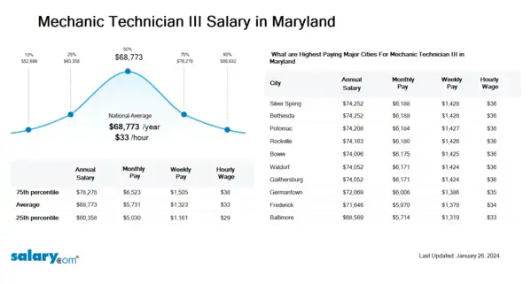 Mechanic Technician III Salary in Maryland