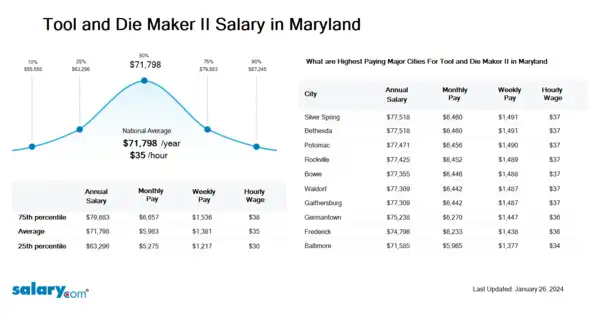 Tool and Die Maker II Salary in Maryland