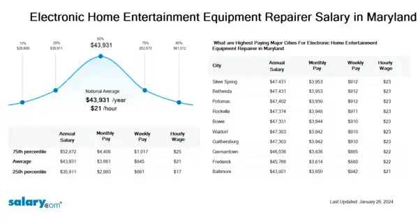 Electronic Home Entertainment Equipment Repairer Salary in Maryland