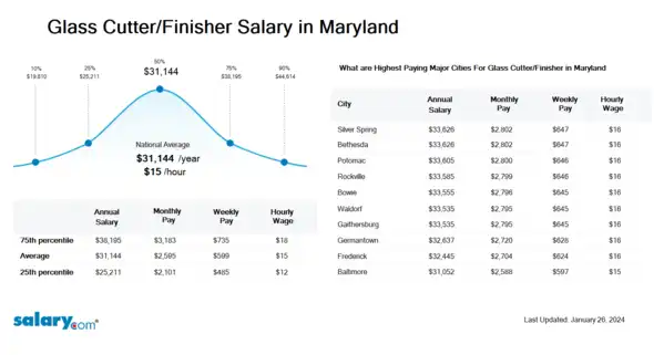 Glass Cutter/Finisher Salary in Maryland