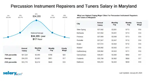 Percussion Instrument Repairers and Tuners Salary in Maryland
