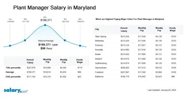 Plant Manager Salary in Maryland